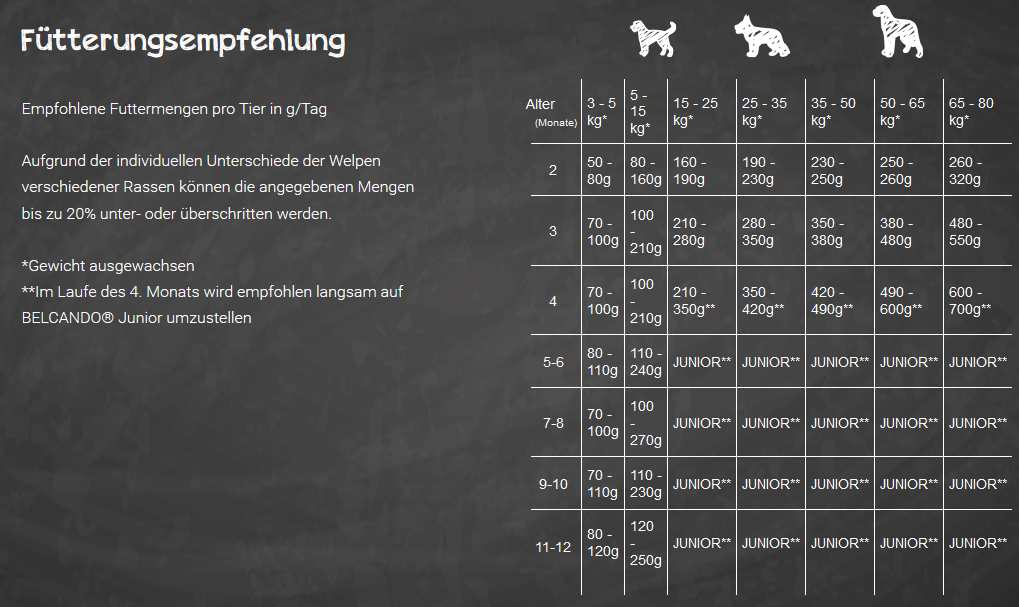 Fütterungsempfehlung